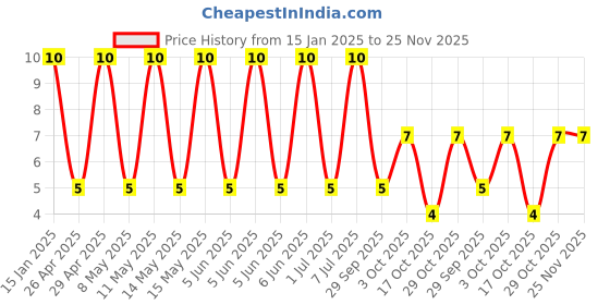 robu.in 25YXF47MEFCTA5X11-Rubycon-47uF 25V ±20% Plugin,D5xL11mm Aluminum Electrolytic Capacitors – Leaded ROHS Price History Graph from 15 Jan 2025 to 25 Nov 2025