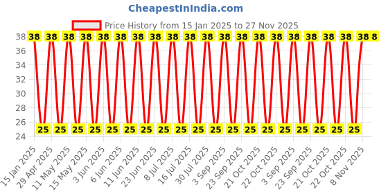 robu.in 25YXG1000MEFCG412.5X20-Rubycon-1000uF 25V 35mΩ@100kHz ±20% 1.9A@100kHz Plugin,D12.5xL20mm Aluminum Electrolytic Capacitors – Leaded ROHS Price History Graph from 15 Jan 2025 to 27 Nov 2025