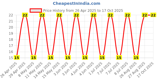 robu.in 25YXG470MEFCT78X20-Rubycon-470uF 25V ±20% Plugin,D8xL20mm Aluminum Electrolytic Capacitors – Leaded ROHS Price History Graph from 26 Apr 2025 to 16 Oct 2025