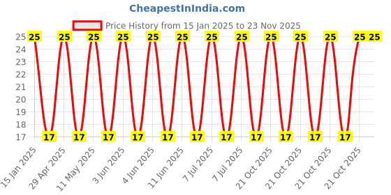 robu.in 25YXJ1000M10X20-Rubycon-1000uF 25V 46mΩ@100kHz ±20% 1.4A@100kHz Plugin,D10xL20mm Aluminum Electrolytic Capacitors – Leaded ROHS Price History Graph from 15 Jan 2025 to 23 Nov 2025