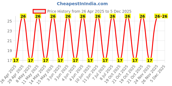 robu.in 25YXJ1000MT810X20-Rubycon-1000uF 25V 46mΩ@100kHz ±20% 1.4A@100kHz Plugin,D10xL20mm Aluminum Electrolytic Capacitors – Leaded ROHS Price History Graph from 26 Apr 2025 to 5 Dec 2025
