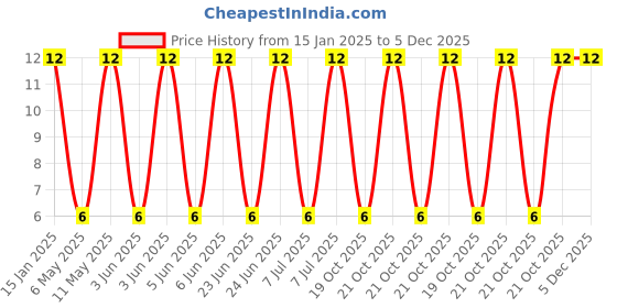 robu.in 25YXJ100M5X11-Rubycon-100uF 25V 400mΩ@100kHz ±20% 250mA@100kHz Plugin,D5xL11mm Aluminum Electrolytic Capacitors – Leaded ROHS Price History Graph from 15 Jan 2025 to 4 Dec 2025