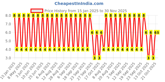 robu.in 25YXJ100MFFCT15X11-Rubycon-100uF 25V 400mΩ@100kHz ±20% 250mA@100kHz Plugin,D5xL11mm Aluminum Electrolytic Capacitors – Leaded ROHS Price History Graph from 15 Jan 2025 to 29 Nov 2025