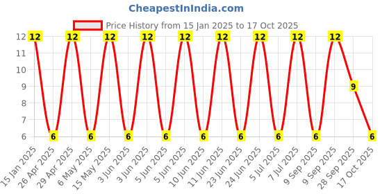 robu.in 25YXM100MEFRT16.3X11-Rubycon- 100uf 25V Plugin,D6.3xL11mm Aluminum Electrolytic Capacitors – Leaded ROHS Price History Graph from 15 Jan 2025 to 17 Oct 2025
