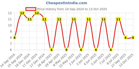 robu.in 25YXM47MEFR5X11-RUBYCON-Electrolytic Capacitor, 47 µF, 25 V, ± 20%, Radial Leaded, 10000 hours @ 105°C, Polar Price History Graph from 24 Sep 2024 to 13 Oct 2025