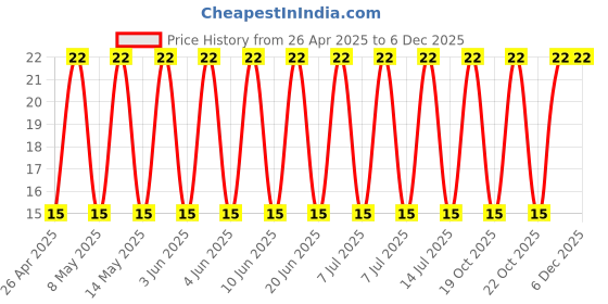 robu.in 25ZLG470MEFCT78X20-Rubycon-470uF 25V ±20% Plugin,D8xL20mm Aluminum Electrolytic Capacitors – Leaded ROHS Price History Graph from 26 Apr 2025 to 5 Dec 2025