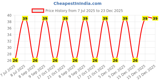 robu.in 25ZLH1000MHFCT8(10X23)-Rubycon-1000uF 25V ±20% Plugin,D10xL23mm Aluminum Electrolytic Capacitors – Leaded ROHS Price History Graph from 7 Jul 2025 to 22 Dec 2025