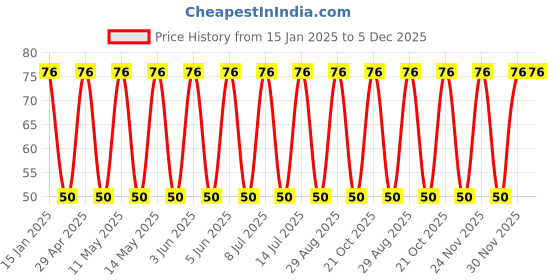 robu.in 25ZLH2200MEFCCE16X20-Rubycon-2200uF 25V ±20% Plugin,D16xL20mm Aluminum Electrolytic Capacitors – Leaded ROHS Price History Graph from 15 Jan 2025 to 5 Dec 2025