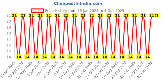 robu.in 25ZLH560MEFCTA8X20-Rubycon-560uF 25V ±20% Plugin,D8xL20mm Aluminum Electrolytic Capacitors – Leaded ROHS Price History Graph from 15 Jan 2025 to 4 Dec 2025
