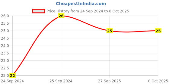 robu.in 25ZLH680MEFC10X16-RUBYCON-Electrolytic Capacitor, 680 µF, 25 V, ± 20%, Radial Leaded, 10000 hours @ 105°C, Polar Price History Graph from 24 Sep 2024 to 7 Oct 2025