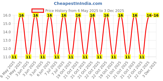 robu.in 25ZLH680MEFCT810X16-Rubycon-680uF 25V 28mΩ@100kHz ±20% 1.76A@100kHz Plugin,D10xL16mm Aluminum Electrolytic Capacitors – Leaded ROHS Price History Graph from 6 May 2025 to 3 Dec 2025