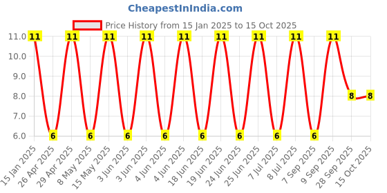 robu.in 25ZLH68MEFC5X11-Rubycon-68uF 25V 220mΩ@100kHz ±20% 345mA@100kHz Plugin,D5xL11mm Aluminum Electrolytic Capacitors – Leaded ROHS Price History Graph from 15 Jan 2025 to 15 Oct 2025