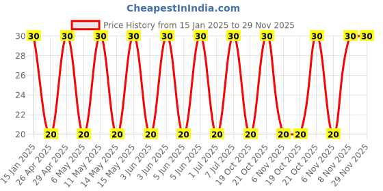 robu.in 25ZLH820MEFCT810X20-Rubycon-820uF 25V 20mΩ@100kHz ±20% 1.96A@100kHz Plugin,D10xL20mm Aluminum Electrolytic Capacitors – Leaded ROHS Price History Graph from 15 Jan 2025 to 29 Nov 2025