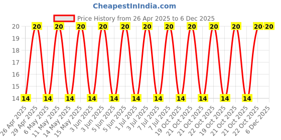 robu.in 25ZLJ470MT810X12.5-Rubycon-470uF 25V ±20% Plugin,D10xL12.5mm Aluminum Electrolytic Capacitors – Leaded ROHS Price History Graph from 26 Apr 2025 to 5 Dec 2025
