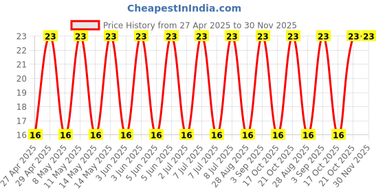 robu.in 25ZLJ560MT78X20-Rubycon-560uF 25V 41mΩ@100kHz ±20% 1.96A@100kHz Plugin,D8xL20mm Aluminum Electrolytic Capacitors – Leaded ROHS Price History Graph from 27 Apr 2025 to 30 Nov 2025