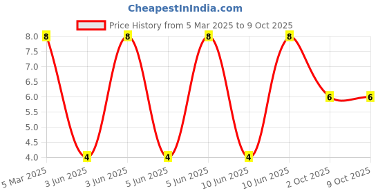 robu.in 264-10SURD/S530-A3-Everlight Elec-20mA 125mcd Red Lens 624nm Red 60° 2V Plugin,D=3mm LED Indication – Discrete ROHS Price History Graph from 5 Mar 2025 to 9 Oct 2025