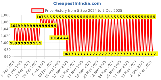 robu.in 2.66 Inch Black, White, Yellow and Red E-Paper Display Price History Graph from 5 Sep 2024 to 5 Dec 2025