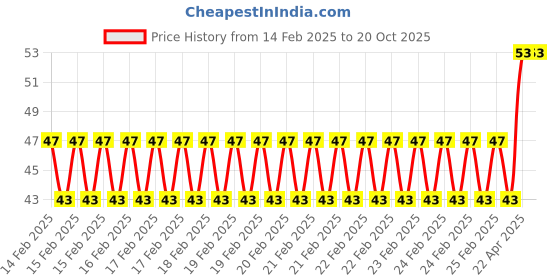 robu.in 26AWG Multicore insulated cable(4 cores) Silicone-Red-Black-Green-Blue Price History Graph from 14 Feb 2025 to 18 Oct 2025