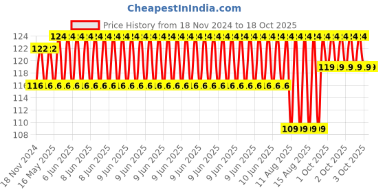 robu.in 26AWG Pure Copper 40pin Dupont Wire Flexible Rainbow Color Flat Ribbon Cable – 1 Meter Price History Graph from 18 Nov 2024 to 17 Oct 2025
