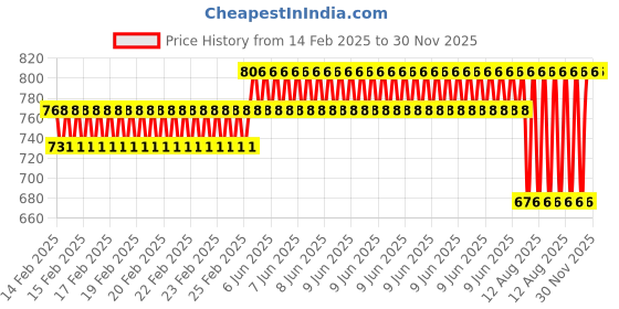 robu.in 26AWG Pure Copper 40pin Dupont Wire Flexible Rainbow Color Flat Ribbon Cable-5 Meter Price History Graph from 14 Feb 2025 to 30 Nov 2025