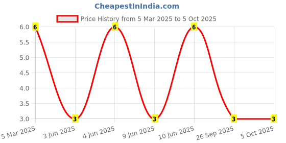 robu.in 27-21/R6C-AP1Q2B/3C-EVERLIGHT-Red 626nm LED Indication – Discrete 2.05V 2-SMD, No Lead Price History Graph from 5 Mar 2025 to 5 Oct 2025