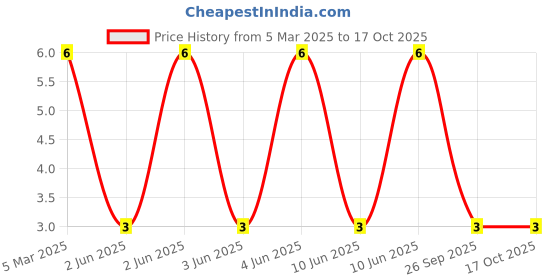 robu.in 27-21/W1D-ANPHY/3C-EVERLIGHT-Standard LEDs – SMD White, Right Angle 28 – 72mcd, 5mA Price History Graph from 5 Mar 2025 to 15 Oct 2025