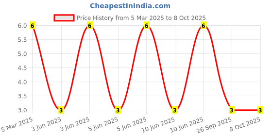 robu.in 27-21/Y2C-CPQB/3C-EVERLIGHT-Yellow 589nm LED Indication – Discrete 2.05V 2-SMD, No Lead Price History Graph from 5 Mar 2025 to 8 Oct 2025