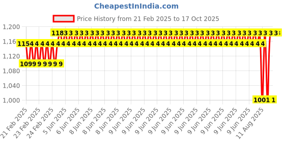 robu.in 2.7 Inch Black and White E-Paper Display Price History Graph from 21 Feb 2025 to 15 Oct 2025