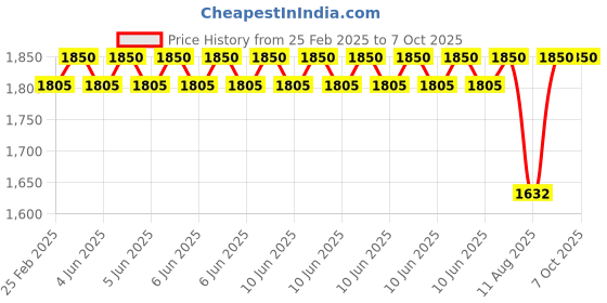 robu.in 2.7 Inch Black White E-Paper Good Display with Touch Panel Price History Graph from 25 Feb 2025 to 7 Oct 2025