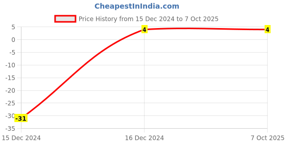 robu.in 27 nH 0603 Surface Mount High Frequency Inductor Price History Graph from 15 Dec 2024 to 7 Oct 2025