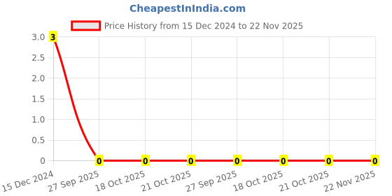 robu.in 270pf (0.27nF) 50V Capacitor 0805 SMD Package Price History Graph from 15 Dec 2024 to 22 Nov 2025