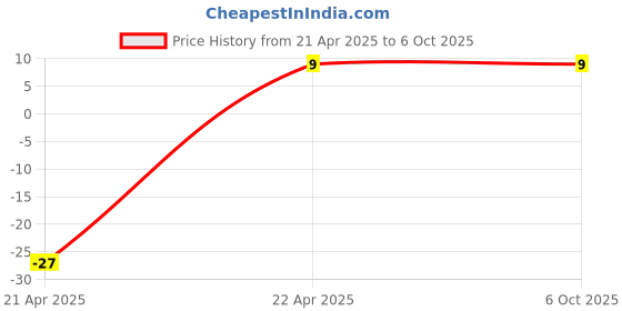 robu.in 27Mhz Crystal Oscillator HC49/US Package Price History Graph from 21 Apr 2025 to 5 Oct 2025