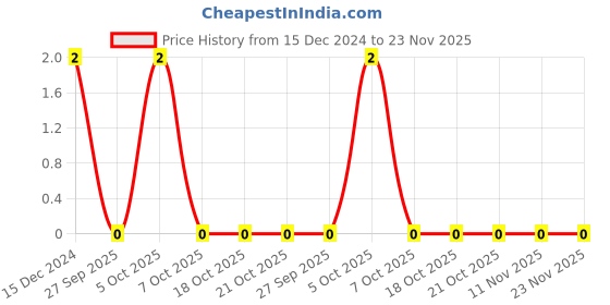 robu.in 27nF (0.027uF) 50V Capacitor – 0603 SMD Package Price History Graph from 15 Dec 2024 to 23 Nov 2025