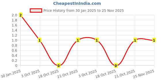 robu.in 27nF (0.027uF) 50V Capacitor 0805 SMD Package Price History Graph from 30 Jan 2025 to 24 Nov 2025