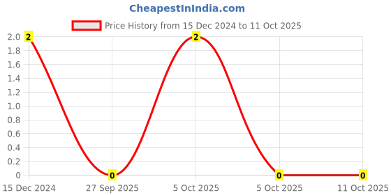 robu.in 27pF (0.027nF) 50V Capacitor – 0603 SMD Package Price History Graph from 15 Dec 2024 to 11 Oct 2025