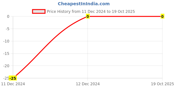 robu.in 2.7pF 50V Capacitor – 603 SMD Package Price History Graph from 11 Dec 2024 to 17 Oct 2025