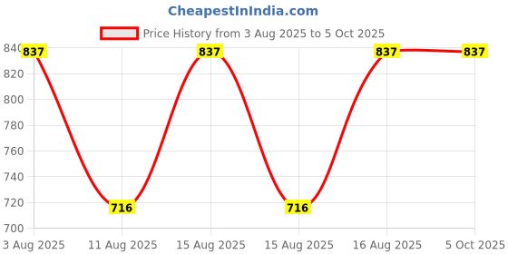 robu.in 2.8 inch LCM TFT Color Screen ILI9341V with SPI Serial Port Price History Graph from 3 Aug 2025 to 5 Oct 2025