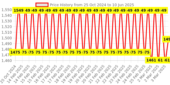 robu.in 2.8 Inch Touch Display Module for Raspberry Pi Pico Price History Graph from 25 Oct 2024 to 10 Jun 2025