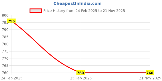 robu.in 28 Pins PIC Start Up Kit – SK28A Price History Graph from 24 Feb 2025 to 20 Nov 2025