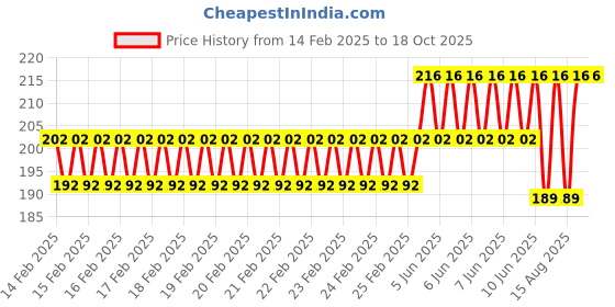robu.in 280 Diaphragm 3.7V Self-Priming Small Micro-pump Tea Fitting Metering Pump Price History Graph from 14 Feb 2025 to 17 Oct 2025