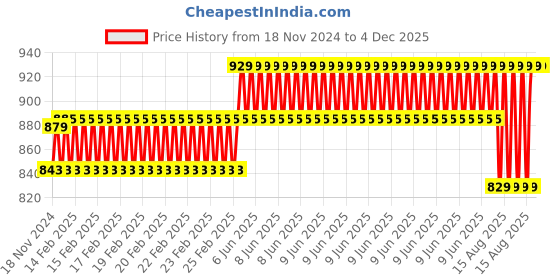 robu.in 2805 140KV Gimbal Brushless Motor Price History Graph from 18 Nov 2024 to 4 Dec 2025