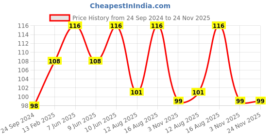 robu.in 28BYJ-48 12V 4-Phase Stepper Step Motor 28BYJ-48 Price History Graph from 24 Sep 2024 to 24 Nov 2025