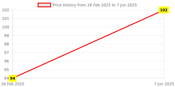 robu.in 28BYJ48-202 Stepper Motor DC 12V Price History Graph from 26 Feb 2025 to 7 Jun 2025