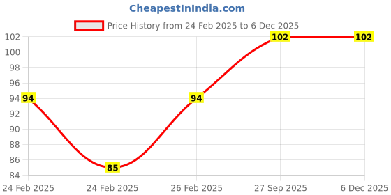 robu.in 28BYJ48-261 Stepper Motor DC 5V Price History Graph from 24 Feb 2025 to 5 Dec 2025
