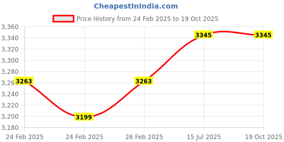 robu.in 28HS51-0674JX5.18 NEMA11 1.2 Kg-cm Stepper Motor with Planetary Gearbox- D Type Price History Graph from 24 Feb 2025 to 18 Oct 2025