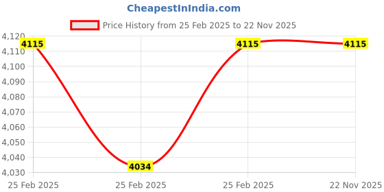 robu.in 28HS51-0674JX5.18 NEMA11 1.2 Kg-cm Stepper Motor with Planetary Gearbox – D-Type Shaft Price History Graph from 25 Feb 2025 to 22 Nov 2025