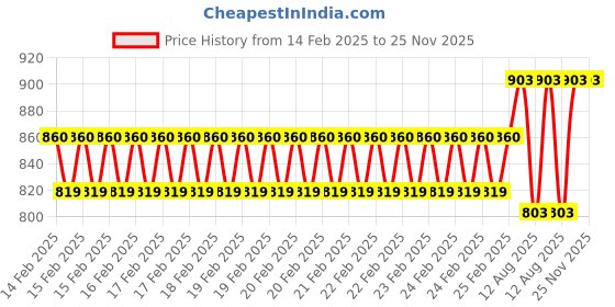robu.in 28kHz 60W Ultrasonic Cleaning Transducer Price History Graph from 14 Feb 2025 to 25 Nov 2025