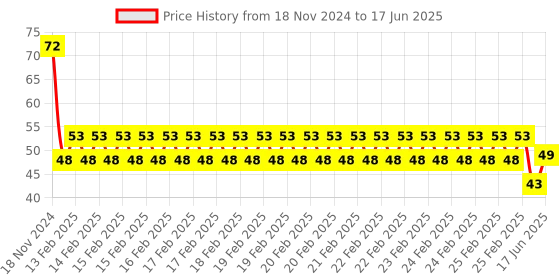 robu.in 2.8V-5.5V to ±12V DC Conversion Power Module Price History Graph from 18 Nov 2024 to 17 Jun 2025