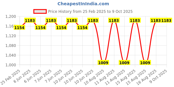 robu.in 2.9 Inch High Refresh Rate Black and White E-Paper Display Price History Graph from 25 Feb 2025 to 9 Oct 2025
