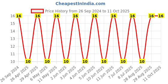robu.in 293D104X9035A2TE3 -VISHAY-Surface Mount Tantalum Capacitor, TANTAMOUNT®, 0.1 µF, 35 V, 1206 [3216 Metric], ± 10%, 20 ohm, A Price History Graph from 26 Sep 2024 to 11 Oct 2025